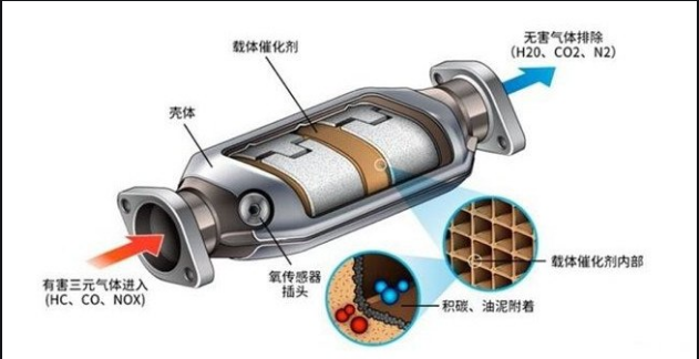 三元催化器装在汽车的哪个位置?