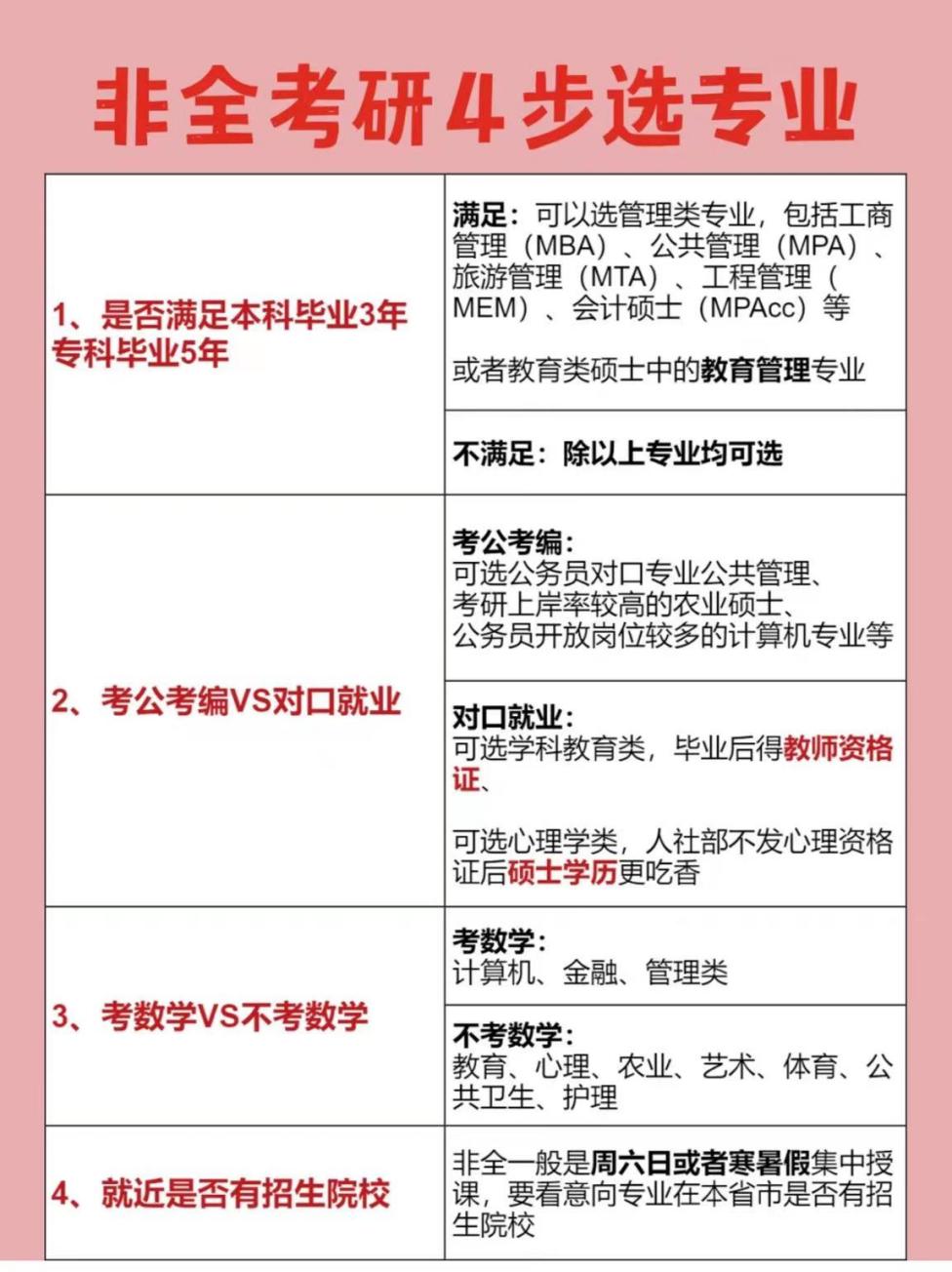 非全日制研究生报考条件与要求有哪些?怎么报考?