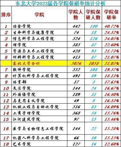 东北大学法学保研率