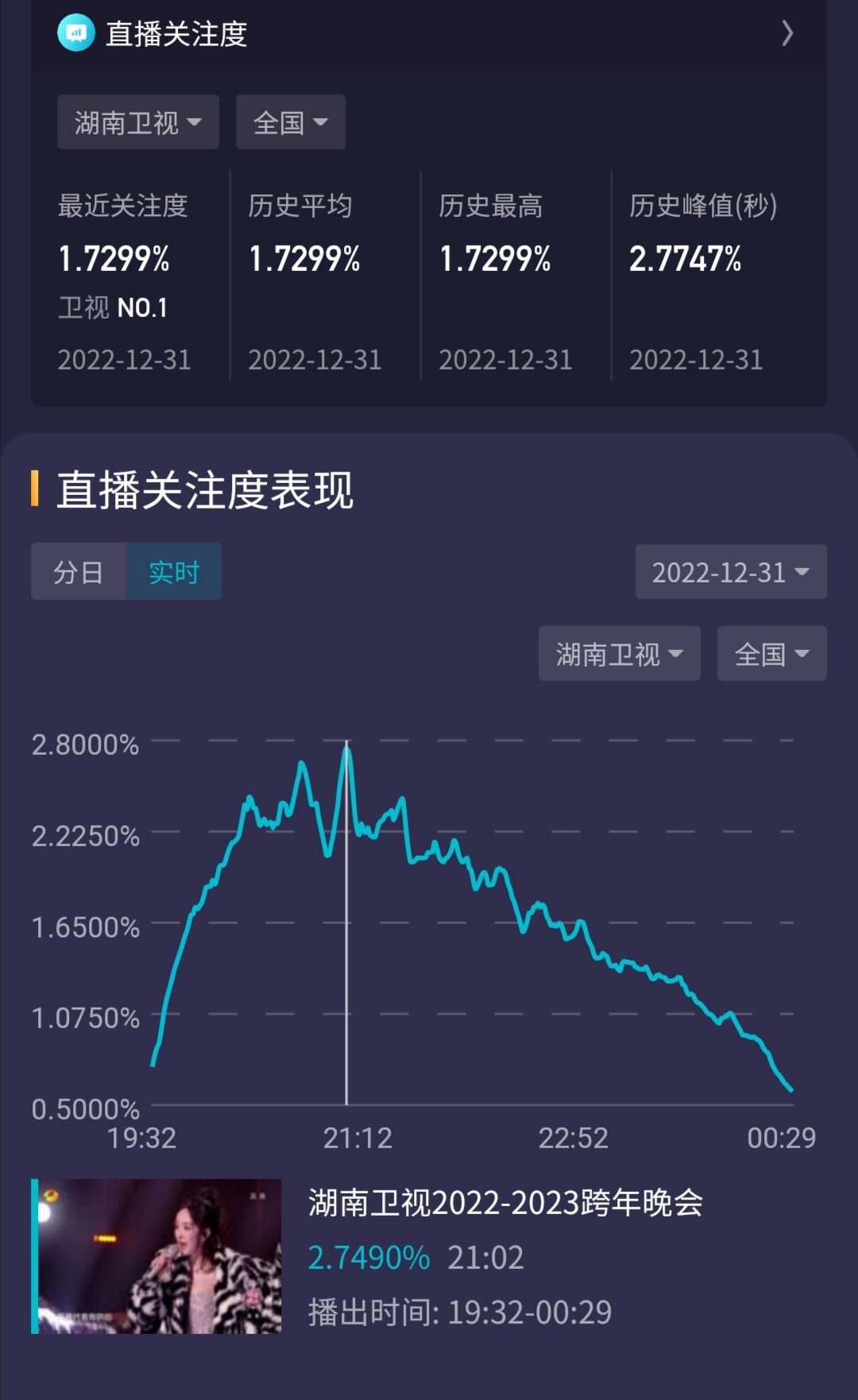 湖南卫视跨年收视率图片