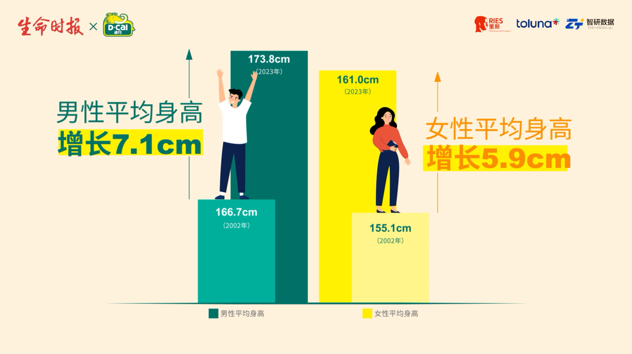 《2023身高现状报告》发布,20年来中国成年人平均身高显著增长