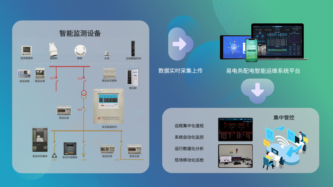 电力智能运维的5大功能应用!