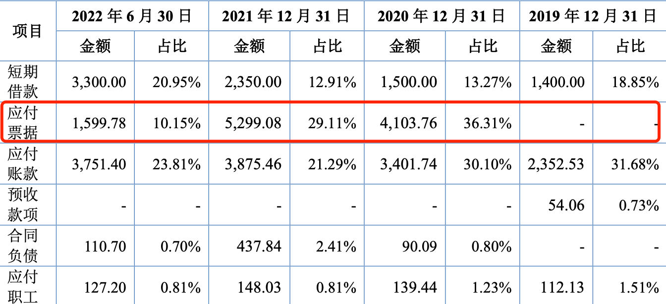 睿高股份ipo报告期内毛利率下滑 大规模采用票据收付引监管层问询