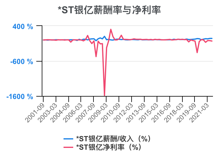 *st银亿利润表分析