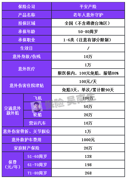 平安老年人意外守护意外险:适合65-80岁,无地区医院健告限制