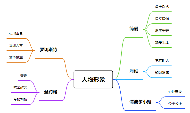 简爱思维导图主人公图片