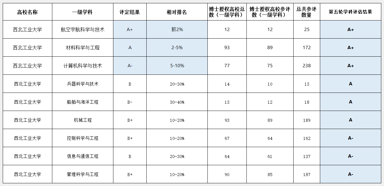 西北工业大学第五轮学科评估结果,3个a 学科,3个a学科