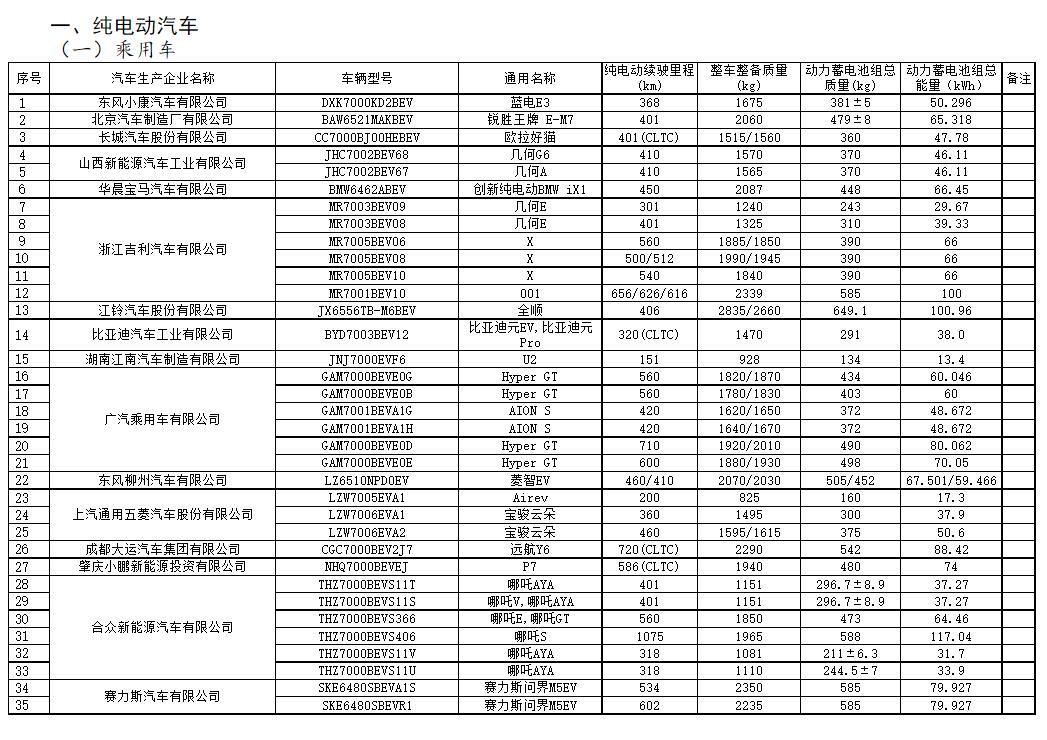 第66批次免征购置税车型目录 宝骏云朵/哈弗酷狗phev均有入选