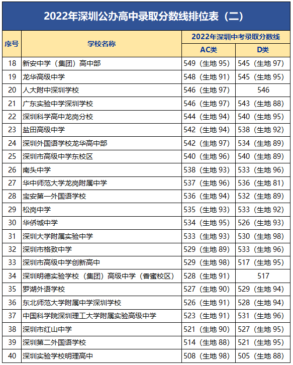 附2022年深圳公办高中录取分数线排位表