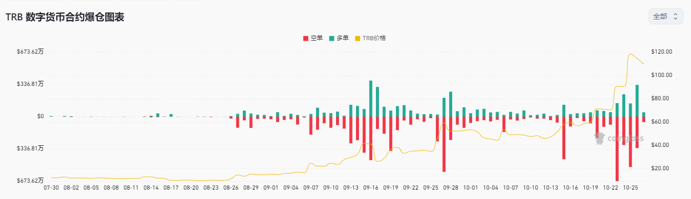 揭秘TRB 2个月狂飙10倍的原因，究竟是谁在操控这场“牛市”？