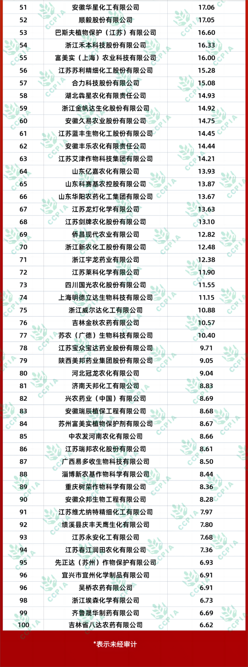 名单公布!2023年度全国农药行业销售top100&制剂销售top100!