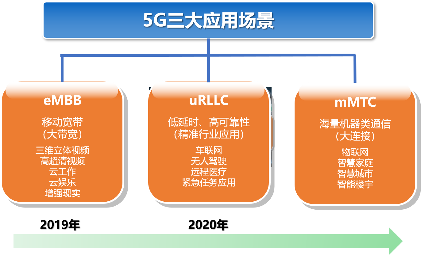 3G到4G升级明显，5G速度却“感知不强”，究竟是为什么？