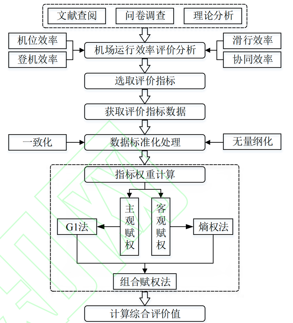 基于熵权topsis法的机场运行效率研究