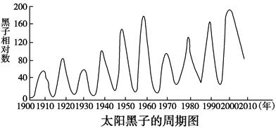 最新研究表明,太阳活动可能在明年达到顶峰
