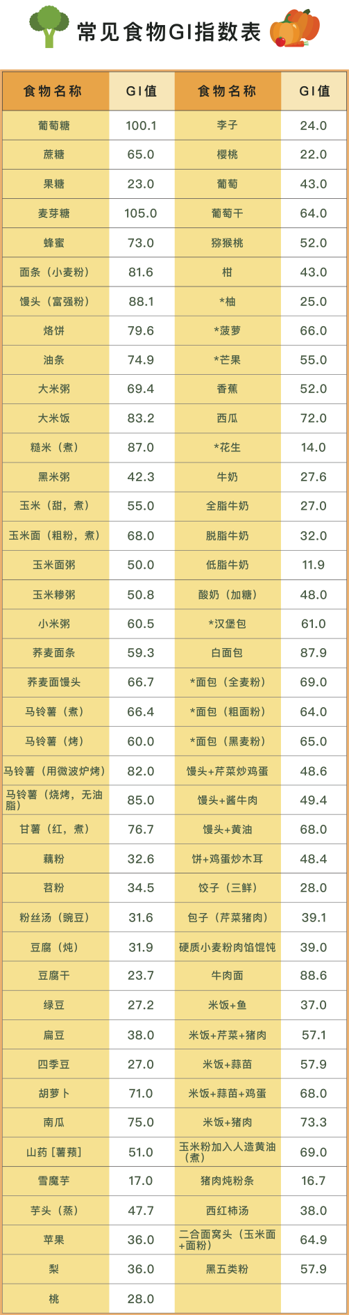 升糖指数食物对照表图片