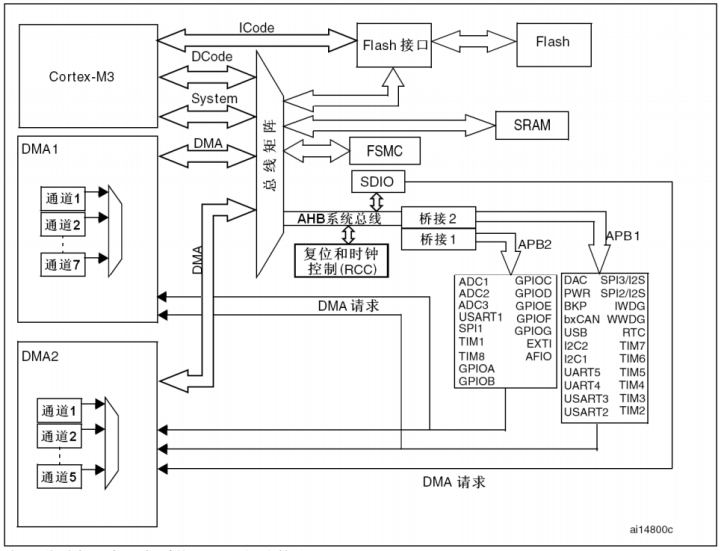 c语言单片机编程20:stm32单片机的系统架构