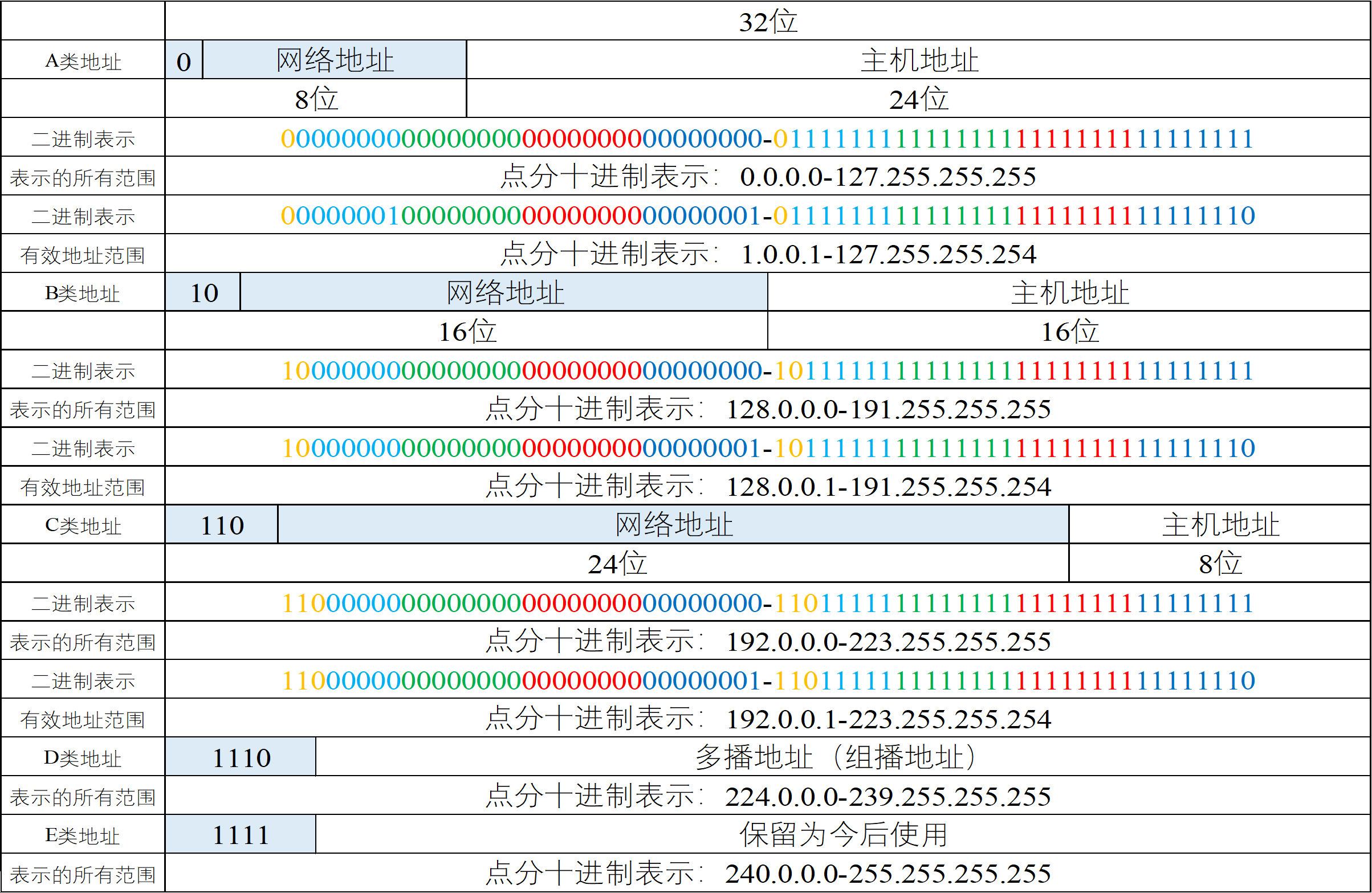 1,关于ip地址的分类,计算范围以及特殊的ip地址