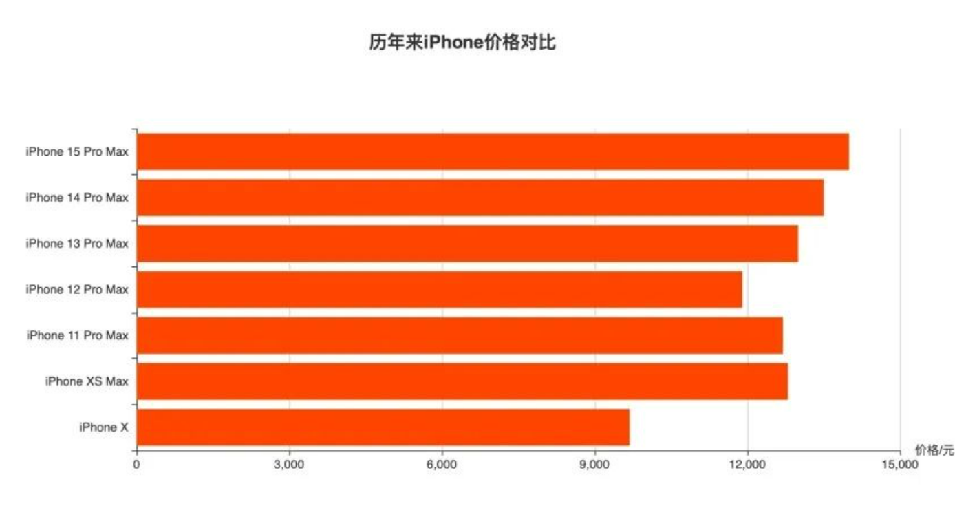 苹果“吃相”太难看！iPhone 15系列，换着花样在中国捞钱！