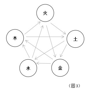 論五行生剋的本質(正式版)