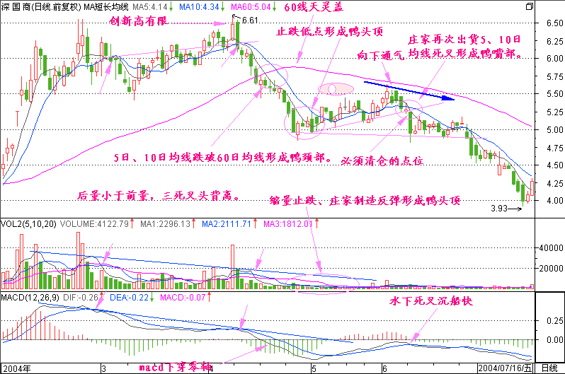 「炒股技巧」第25節 天上井,地上井26老鴨頭27倒掛老鴨頭