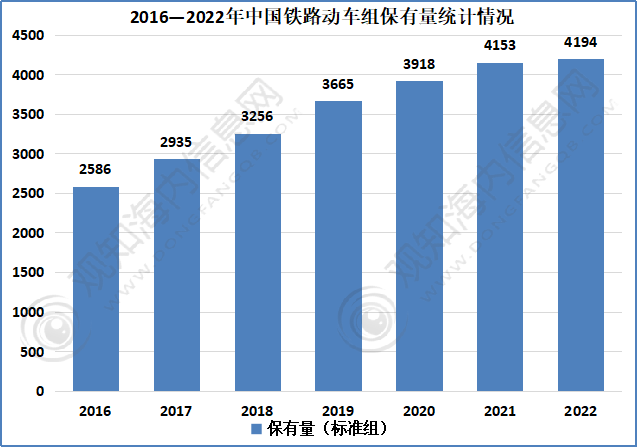 中国高铁发展数据图图片