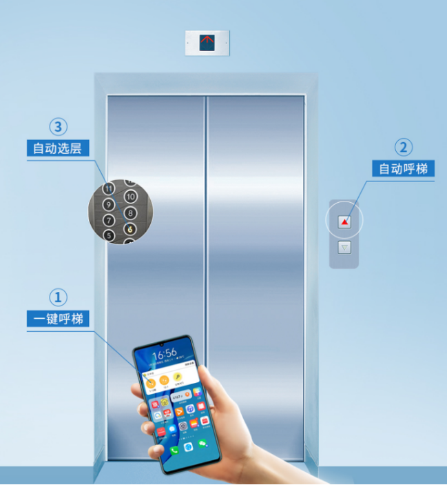 手机呼梯:使用手机app乘坐电梯,让出行更便捷!