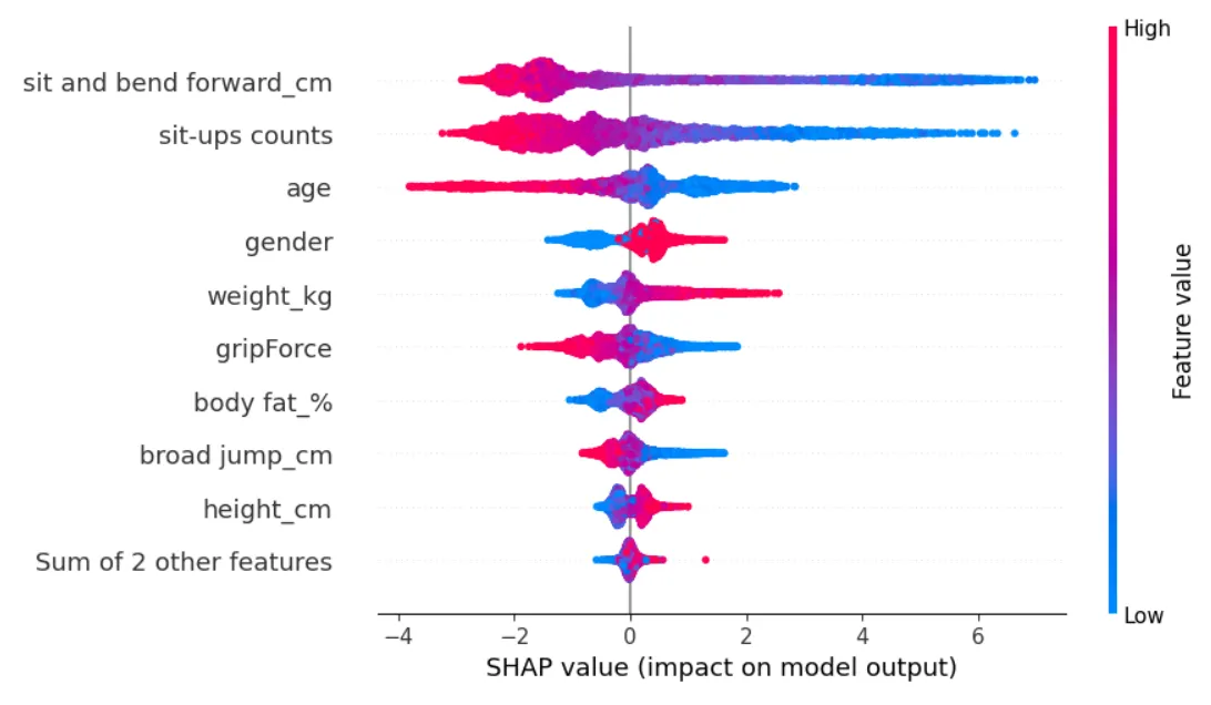 使用catboost和shap进行多分类完整代码示例
