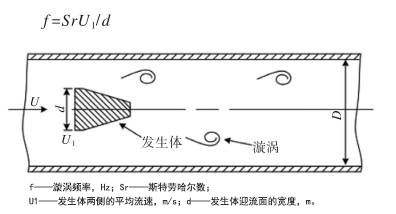 涡街流量计的工作原理|厂家解读