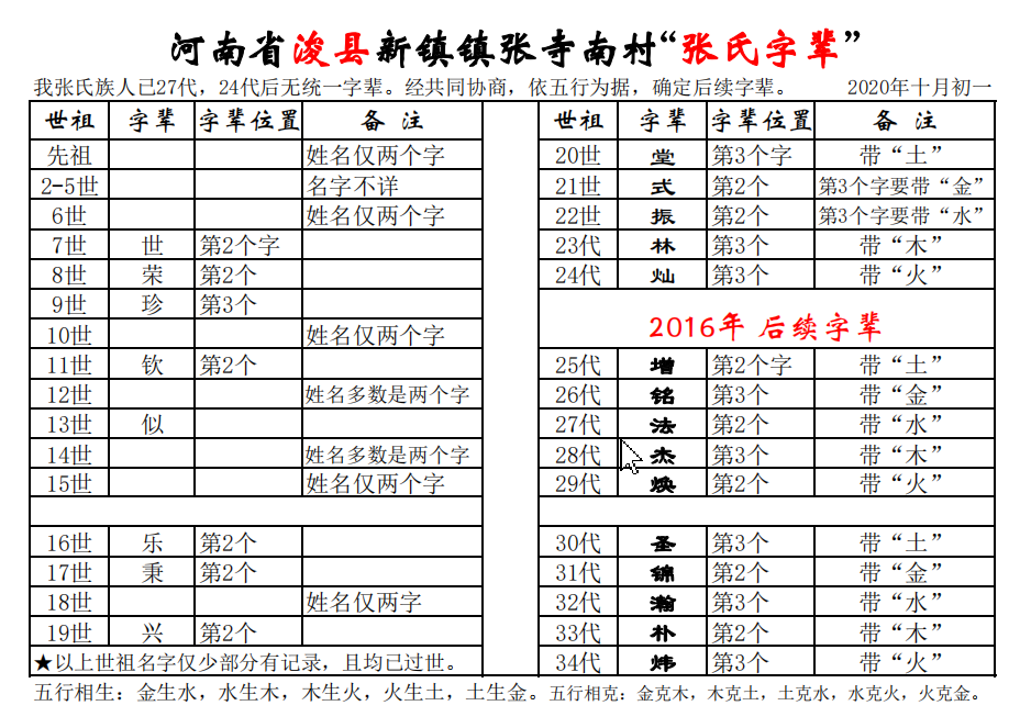 织金张氏字辈图片