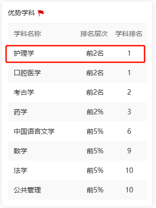 四川大学王牌专业怎么样?是重点,最优质,有意义!