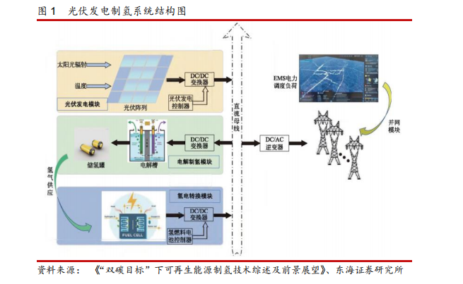 光伏制氢概念龙头图片