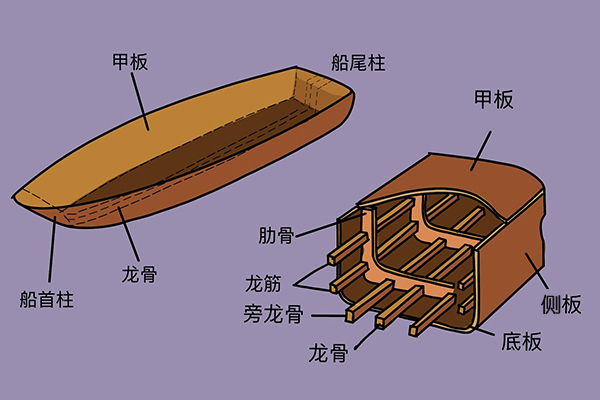 古人智慧的产物,船只的重要组成部分,龙骨结构到底是怎样的?