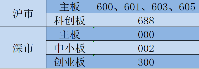 不同证券交易所股票代码的区别,你了解吗