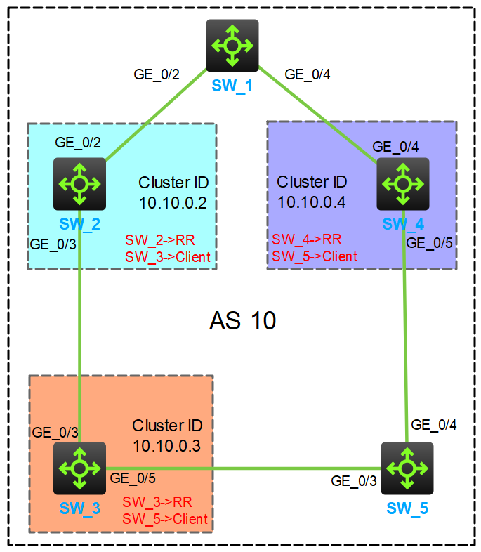 边界网关协议bgp实践课(12)—originator_id和cluster_list属性