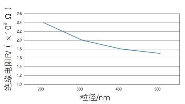 鈦酸鋇粉體粒徑對mlcc性能的影響