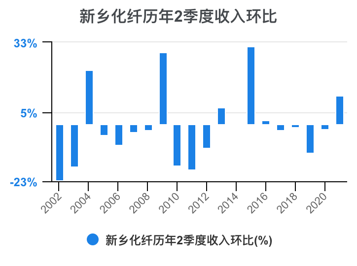 一次看完新乡化纤财务分析