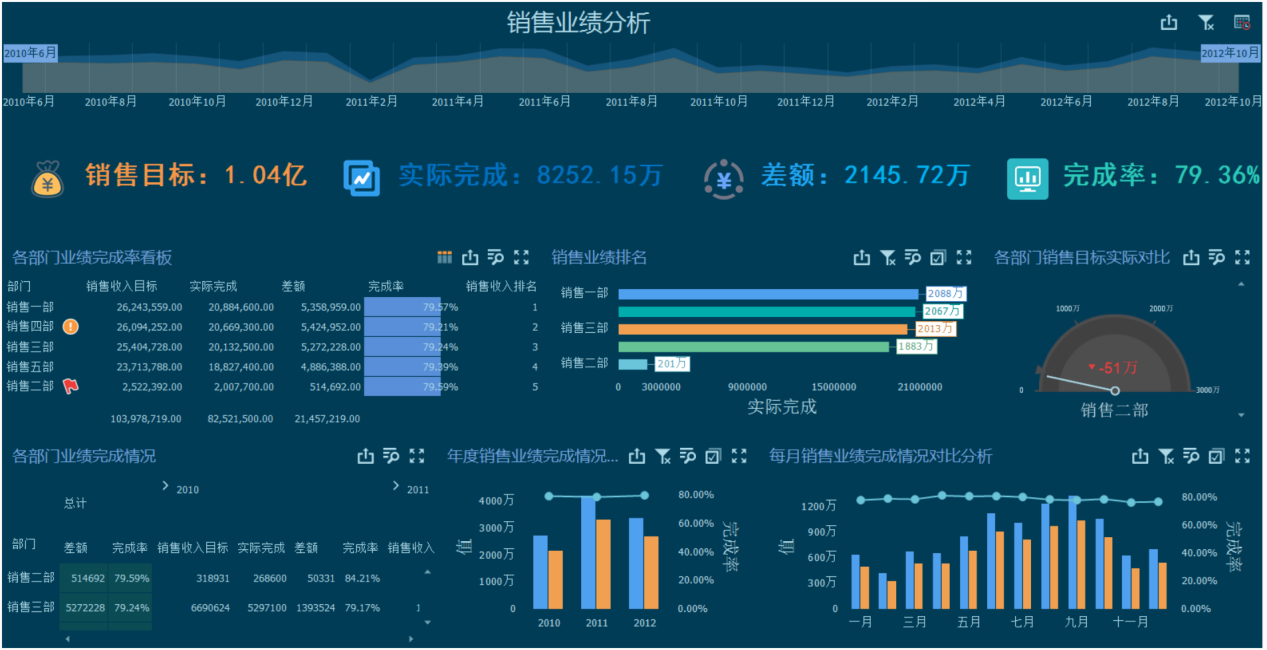 掌握这几款销售业绩看板,销售分析不用愁