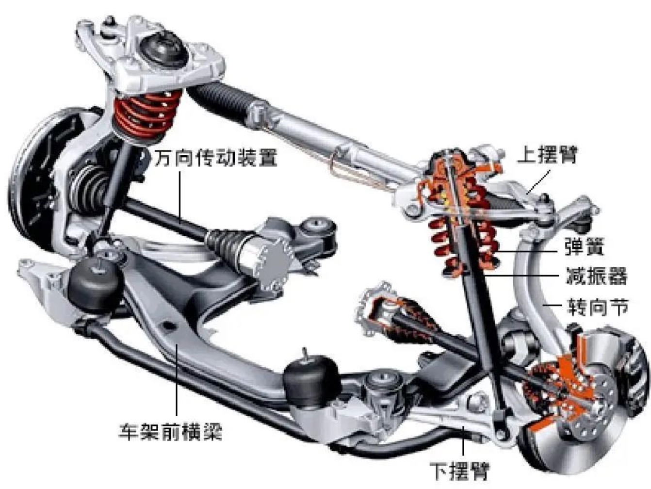 你知道汽车前悬架有哪些常见类型么?