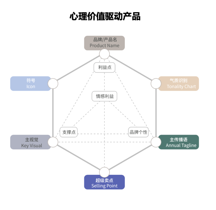 欧赛斯疯狂卖货系列之二:产品销售力倍增六角模型