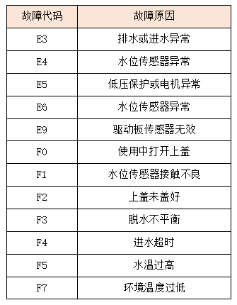 长虹洗衣机e2故障图解图片