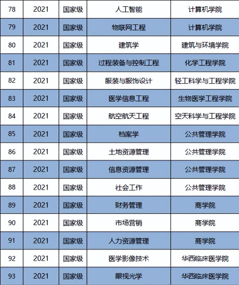 四川大学王牌专业是什么?海量之中,这些最强!