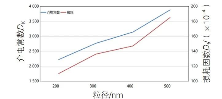 鈦酸鋇粉體粒徑對mlcc性能的影響