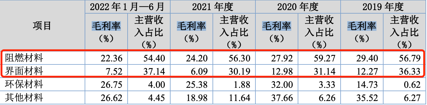 睿高股份ipo报告期内毛利率下滑 大规模采用票据收付引监管层问询