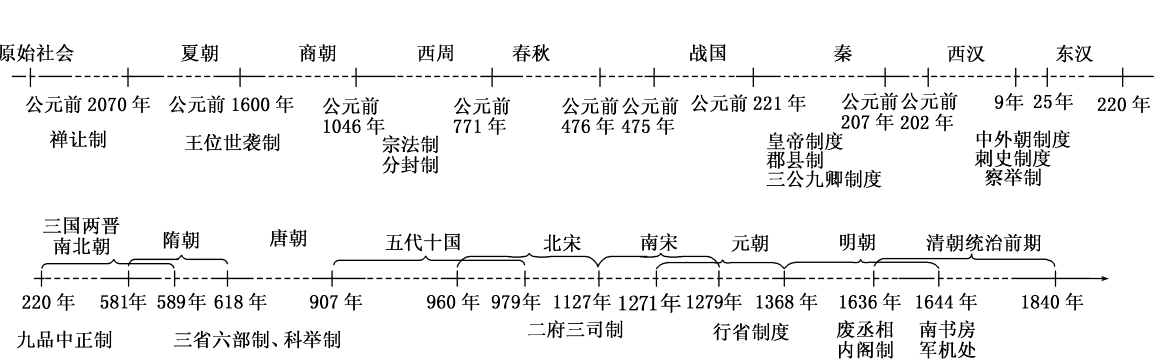 三省六部指的是哪些机构,怎么发展来的,各有什么职能