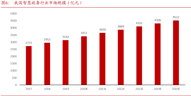 國誠投資:政府加大投入力度,智慧政務打開千億市場