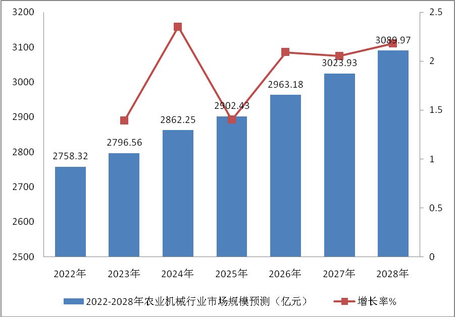 中国农业机械行业研究及前瞻分析报告