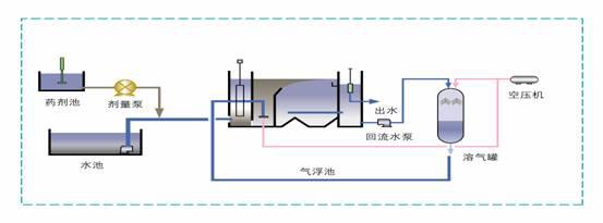 溶气气浮机原理图片