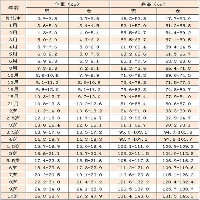 新生儿体重对照表图片