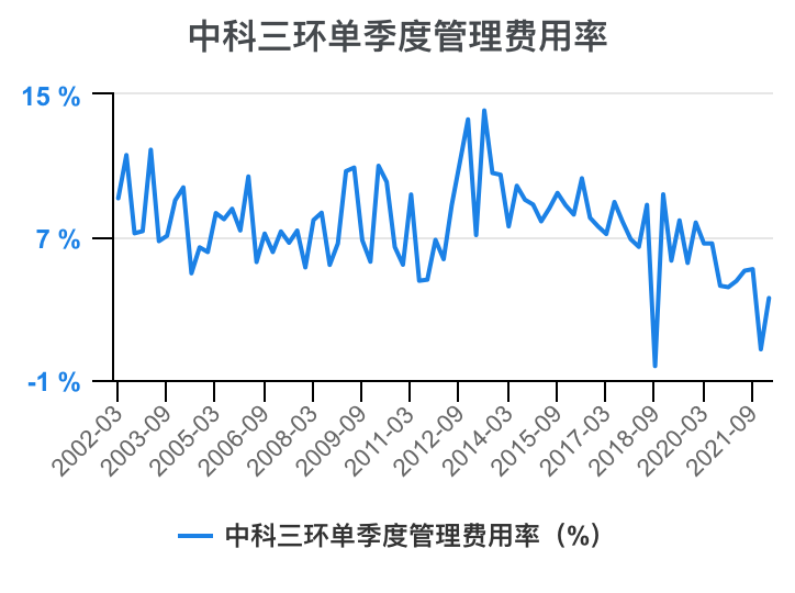 中科三環利潤表分析