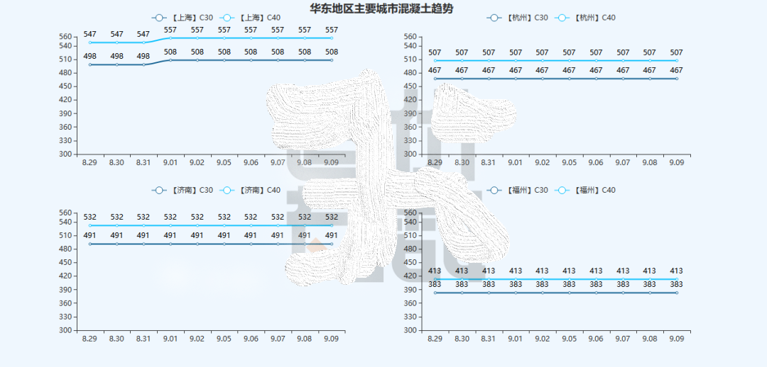 2022年9月全國最新建築工程(混凝土c30,c40)常用材料價格公示